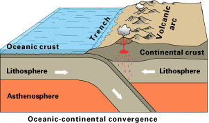 Tectonic Plates